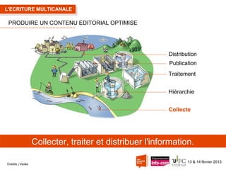 L'ECRITURE MULTICANALE

PRODUIRE UN CONTENU EDITORIAL OPTIMISE

Distribution
Publication
Traitement
Hiérarchie
Collecte

Collecter, traiter et distribuer l'information.
Crédits | Veolia

13 & 14 février 2013

 