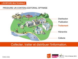 L'ECRITURE MULTICANALE

PRODUIRE UN CONTENU EDITORIAL OPTIMISE

Distribution
Publication
Traitement
Hiérarchie
Collecte

Collecter, traiter et distribuer l'information.

Crédits | Veolia

13 & 14 février 2013

 