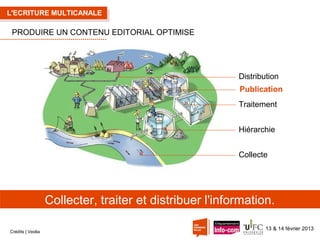L'ECRITURE MULTICANALE

PRODUIRE UN CONTENU EDITORIAL OPTIMISE

Distribution
Publication
Traitement
Hiérarchie
Collecte

Collecter, traiter et distribuer l'information.
Crédits | Veolia

13 & 14 février 2013

 