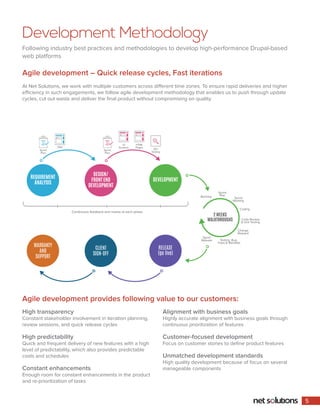 Development Methodology
Following industry best practices and methodologies to develop high-performance Drupal-based
web platforms
Agile development – Quick release cycles, Fast iterations
At Net Solutions, we work with multiple customers across different time zones. To ensure rapid deliveries and higher
efficiency in such engagements, we follow agile development methodology that enables us to push through update
cycles, cut out waste and deliver the final product without compromising on quality.
Agile development provides following value to our customers:
High transparency
Constant stakeholder involvement in iteration planning,
review sessions, and quick release cycles
High predictability
Quick and frequent delivery of new features with a high
level of predictability, which also provides predictable
costs and schedules
Constant enhancements
Enough room for constant enhancements in the product
and re-prioritization of tasks
Alignment with business goals
Highly accurate alignment with business goals through
continuous prioritization of features
Customer-focused development
Focus on customer stories to define product features
Unmatched development standards
High quality development because of focus on several
manageable components
REQUIREMENT
ANALYSIS
DESIGN/
FRONT END
DEVELOPMENT
FRD
Sprint
Plan
DEVELOPMENT
RELEASE
(go live)
WARRANTY
AND
SUPPORT
CLIENT
SIGN-OFF
UI
Screens
HTML
Pages
QC/
Testing
Sprint
Plan
Backlog
Sprint
Plan
Sprint
Meeting
Coding
Code Review
 Unit Testing
Change
Request
Testing, Bug,
Fixes  Mandate
Sprint
Release
2 WEEKS
WALKTHROUGHS
Continuous feedback and review at each phase
5
 