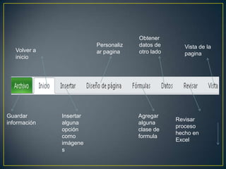 Obtener
                         Personaliz   datos de       Vista de la
   Volver a              ar pagina    otro lado      pagina
   inicio




Guardar       Insertar                Agregar
                                                  Revisar
información   alguna                  alguna
                                                  proceso
              opción                  clase de
                                                  hecho en
              como                    formula
                                                  Excel
              imágene
              s
 