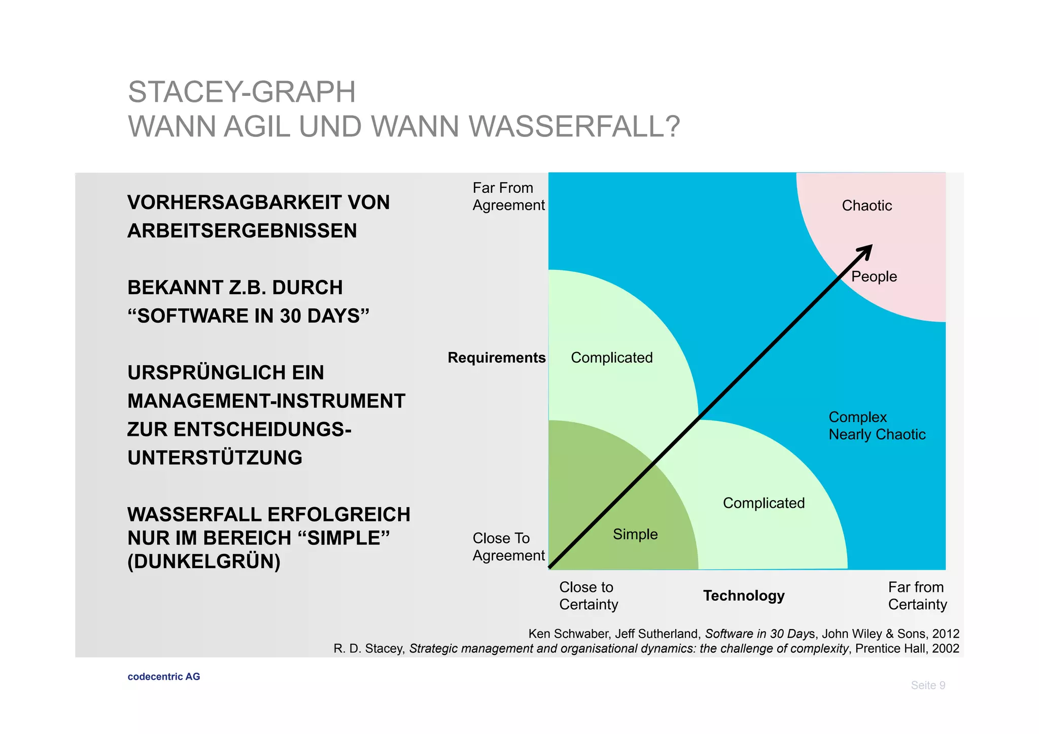 STACEY-GRAPH
WANN AGIL UND WANN WASSERFALL?
VORHERSAGBARKEIT VON
ARBEITSERGEBNISSEN

Far From
Agreement

Chaotic

People

BEKANNT Z.B. DURCH
“SOFTWARE IN 30 DAYS”
URSPRÜNGLICH EIN
MANAGEMENT-INSTRUMENT
ZUR ENTSCHEIDUNGSUNTERSTÜTZUNG
WASSERFALL ERFOLGREICH
NUR IM BEREICH “SIMPLE”
(DUNKELGRÜN)

Requirements

Complicated

Complex
Nearly Chaotic

Complicated
Close To
Agreement

Simple
Close to
Certainty

Technology

Far from
Certainty

Ken Schwaber, Jeff Sutherland, Software in 30 Days, John Wiley & Sons, 2012
R. D. Stacey, Strategic management and organisational dynamics: the challenge of complexity, Prentice Hall, 2002
codecentric AG

Seite 9

 