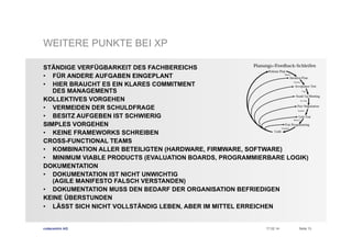 WEITERE PUNKTE BEI XP
STÄNDIGE VERFÜGBARKEIT DES FACHBEREICHS
•  FÜR ANDERE AUFGABEN EINGEPLANT
•  HIER BRAUCHT ES EIN KLARES COMMITMENT
DES MANAGEMENTS
KOLLEKTIVES VORGEHEN
•  VERMEIDEN DER SCHULDFRAGE
•  BESITZ AUFGEBEN IST SCHWIERIG
SIMPLES VORGEHEN
•  KEINE FRAMEWORKS SCHREIBEN
CROSS-FUNCTIONAL TEAMS
•  KOMBINATION ALLER BETEILIGTEN (HARDWARE, FIRMWARE, SOFTWARE)
•  MINIMUM VIABLE PRODUCTS (EVALUATION BOARDS, PROGRAMMIERBARE LOGIK)
DOKUMENTATION
•  DOKUMENTATION IST NICHT UNWICHTIG
(AGILE MANIFESTO FALSCH VERSTANDEN)
•  DOKUMENTATION MUSS DEN BEDARF DER ORGANISATION BEFRIEDIGEN
KEINE ÜBERSTUNDEN
•  LÄSST SICH NICHT VOLLSTÄNDIG LEBEN, ABER IM MITTEL ERREICHEN

codecentric AG

17.02.14

Seite 13

 