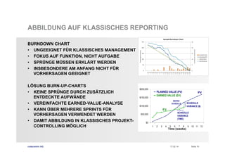 ABBILDUNG AUF KLASSISCHES REPORTING
BURNDOWN CHART
•  UNGEEIGNET FÜR KLASSISCHES MANAGEMENT
•  FOKUS AUF FUNKTION, NICHT AUFGABE
•  SPRÜNGE MÜSSEN ERKLÄRT WERDEN
•  INSBESONDERE AM ANFANG NICHT FÜR
VORHERSAGEN GEEIGNET
LÖSUNG BURN-UP-CHARTS
•  KEINE SPRÜNGE DURCH ZUSÄTZLICH
ENTDECKTE AUFWÄNDE
•  VEREINFACHTE EARNED-VALUE-ANALYSE
•  KANN ÜBER MEHRERE SPRINTS FÜR
VORHERSAGEN VERWENDET WERDEN
•  DAMIT ABBILDUNG IN KLASSISCHES PROJEKTCONTROLLING MÖGLICH

codecentric AG

17.02.14

Seite 16

 