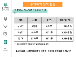 2. 천안시 저소득층 주거비지원 사
업
월세보증금, LH전세임대주택 보증금, 전기세․수도요금 등 체납 분
주거복지 정책 활동
시기 신청 지원 지원액(원)
상반기 9가구 8가구 890만원
하반기 48가구 45가구 3,290만원
합 계 57가구 53가구 4,180만원
* 하반기 지원분은 본회와 천시협 지원금 포함 내역
 