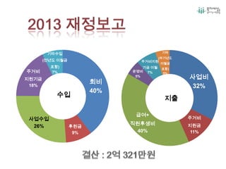회비
40%
후원금
9%
사업수입
26%
주거비
지원기금
18%
기타수입
(전년도 이월금
포함)
7%
수입
사업비
32%
주거비
지원금
11%
급여+
직원후생비
40%
운영비
5%
주거비지원
기금 이월
7%
기타
(차기년도
이월금
포함)
5%
지출
 