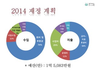 회비 및
후원금
74%
사업수입
11%
주거비지원
기금 이월금
9%
기타
수입
6%
수입
급여+
직원
후생비
50%
운영비
11%
사업비
25%
주거비
지원
10%
기타
4%
지출
 