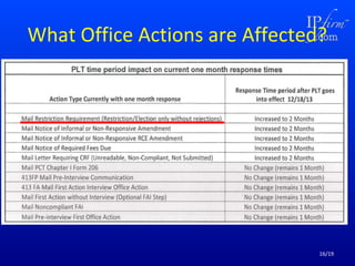 What Office Actions are Affected?

16/19

 