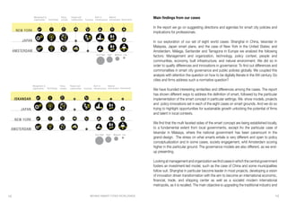 BEHIND SMART CITIES WORLDWIDE 1312
Main findings from our cases
In the report we go on suggesting directions and agendas for smart city policies and
implications for professionals.
In our exploration of our set of eight world cases: Shanghai in China, Iskandar in
Malaysia, Japan smart plans, and the case of New York in the United States; and
Amsterdam, Málaga, Santander and Tarragona in Europe we analized the following
factors: Management and organization, technology, policy context, people and
communities, economy, built infrastructure, and natural environment. We did so in
order to qualify differences and innovations in governance: To find out differences and
commonalities in smart city governance and public policies globally. We coupled this
analysis with attention the question on how to be digitally literate in the XXI century. Do
cities and firms address such a normative question?
We have founded interesting similarities and differences among the cases. The report
has shown different ways to address the definition of smart, followed by the particular
implementation of the smart concept in particular settings. We show models, projects
and policy innovations set in each of the eight cases on smart grounds. And we do so
trying to highlight opportunities for sustainable growth unlocking the potential of firms
and talent in local contexts.
We find that the multi faceted sides of the smart concept are being established locally,
to a fundamental extent from local governments, except fro the particular case of
Iskandar in Malasya, where the national government has been paramount in the
grand-design. The stress on what smarts entails is very different and open to policy
conceptualization and in some cases, society engagement, whit Amsterdam scoring
higher in this particular ground. The governance models are also different, as we end-
up presenting.
Lookingatmanagementandorganizationwefindcasesinwhichthecentralgovernment
fosters an investment-led model, such as the case of China and some municipalities
follow suit. Shanghai in particular become leader in most projects, developing a vision
of innovation driven transformation with the aim to become an international economic,
financial, trade, and shipping center as well as a socialist modern international
metropolis, as it is recalled. The main objective is upgrading the traditional industry and
Very HIgh High Medium Low
Technology
Policy
context
People and
communities Economy
Built in
infrastructure
Natural
environment
AMSTERDAM
NEW YORK
Governance
Mangement &
organization
JAPAN
ISKANDAR
Very HIgh High Medium Low
Technology
Policy
context
People and
communities Economy
Built in
infrastructure
Natural
environment Governance
Mangement &
organization
AMSTERDAM
NEW YORK
JAPAN
 