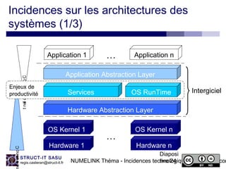 NUMELINK Théma - Incidences technologiques des objets con
Diaposi
tive 24
STRUCT-IT SASU
regis.casteran@struct-it.fr
Contrainteclient
Contrainte
Enjeux de
productivité
Incidences sur les architectures des
systèmes (1/3)
Hardware Abstraction Layer
Services
Hardware 1
OS RunTime
Application Abstraction Layer
Application 1
OS Kernel 1
Intergiciel
Application n
Hardware n
OS Kernel n
…
…
 
