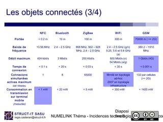 NUMELINK Théma - Incidences technologiques des objets con
Diaposi
tive 5
STRUCT-IT SASU
regis.casteran@struct-it.fr
Les objets connectés (3/4)
NFC Bluetooth ZigBee WiFi GSM
Portée < 0.2 m 10 m 100 m 300 m 70000 m ( >= 2G)
Bande de
fréquence
13.56 MHz 2.4 – 2.5 GHz 868 MHz, 902 – 928
MHz, 2.4 – 2.5 GHz
2.4 – 2.5 GHz (g/n)
5.25, 5.6 et 5.8 GHz
(a)
380.2 – 1910
MHz
Débit maximum 424 kbit/s 3 Mbit/s 250 Kbit/s 600 Mbit/s (n)
54 Mbit/s (a/g)
1 Gbit/s (4G)
Temps de
connexion
< 0.1 s < 20 s < 0.03 s < 35 s < 0.001 s
Connexions
simultanées
actives maximum
par réseau
1 8 65000 Illimité en topologie
ad-hoc
2007 en topologie
infrastructure
132 par cellules
(>= 2G)
Consommation en
transmission
sur terminal
mobile
(mesurée)
< 1 mW < 20 mW < 5 mW < 350 mW < 1400 mW
 