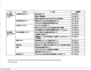 出典:http://www.meti.go.jp/committee/kenkyukai/shoujo/it_yugo_forum_data_wg/pdf/
003_06_00.pdf

14年2月27日木曜日

 