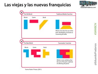 @EduardoPradanos

#SMWBCN

Las viejas y las nuevas franquicias

Fuente: Robert Pratten (2011)

 
