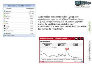 #SMWBCN
@EduardoPradanos

Audiencias muy parecidas (4.044.000
espectadores para un 28.4% en Telecinco frente
a 3.805.000 para un 23.9% en Antena 3) pero
datos de audiencias sociales muy
diferentes: ‘La Voz’ casi multiplicó por siete
las cifras de ‘Top Chef’.

 
