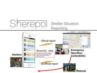 Shelter Situation
Reporting

Official report

Structured

Shelters

Data

[sherepo:Center of Sports,Onagawa]
Com4 Elect3 Food3 Water5 Cloth0
Shelter4 Sanitry5 Med2 Safe0
http://sherepo.org/

Emergency
Operation
Center(EOC)

Unofficial report

Rescue

 