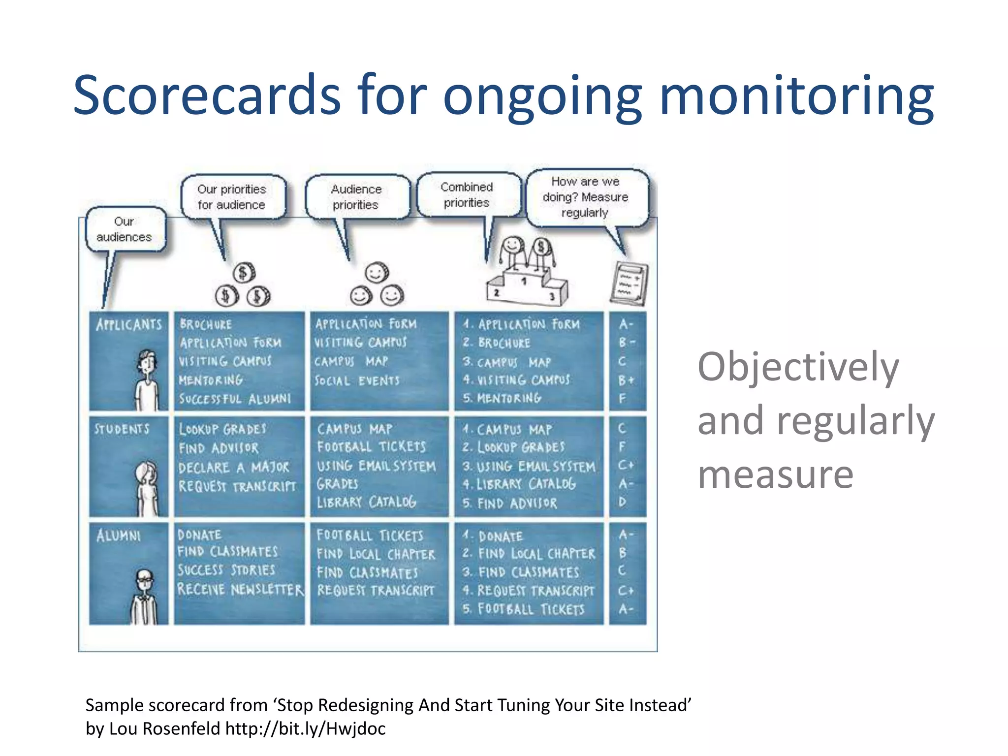 Scorecards for ongoing monitoring 
Sample scorecard from ‘Stop Redesigning And Start Tuning Your Site Instead’ 
by Lou Rosenfeld http://bit.ly/Hwjdoc 
Objectively 
and regularly 
measure 
 
