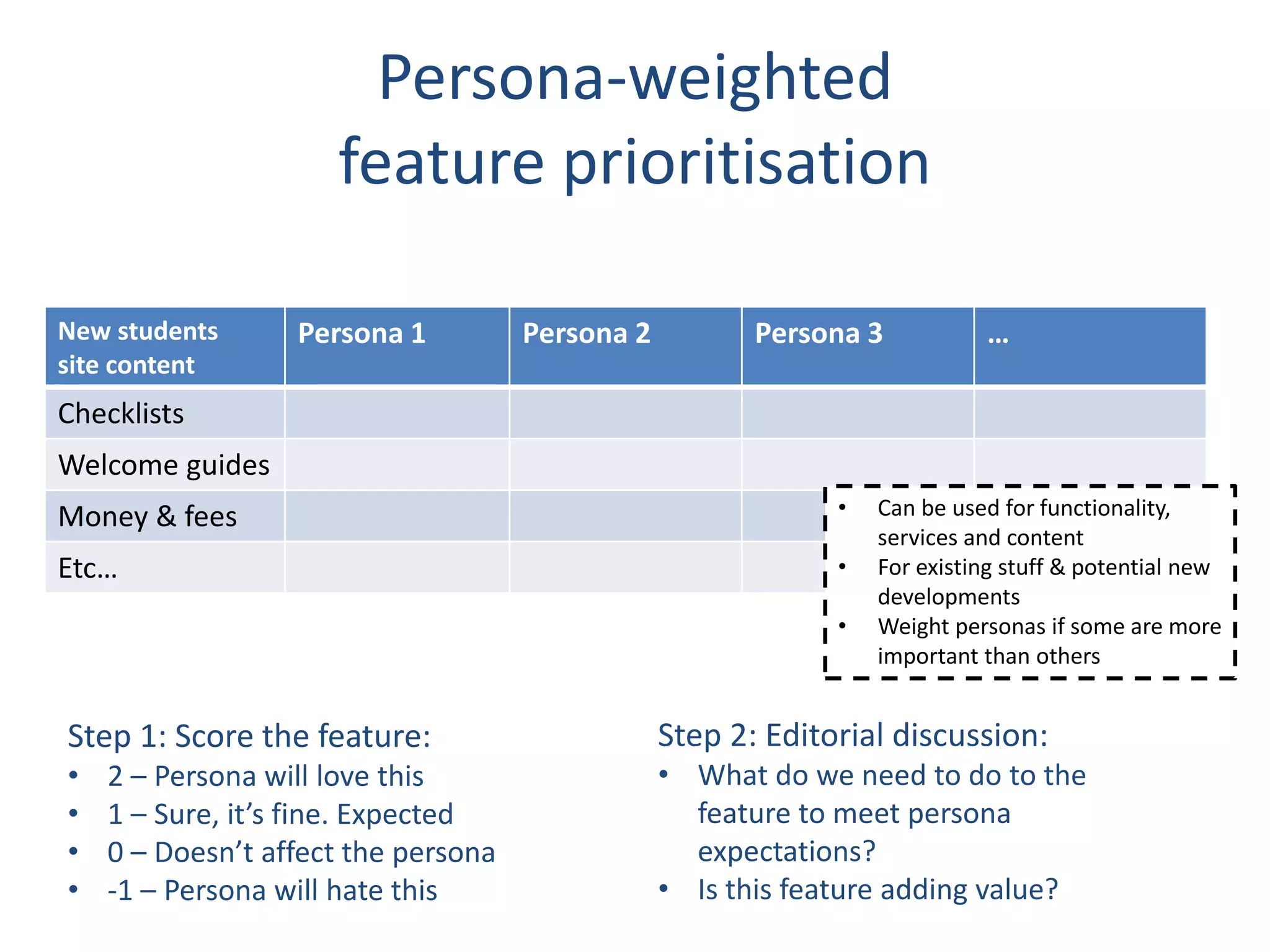 Persona-weighted 
feature prioritisation 
New students 
site content 
Persona 1 Persona 2 Persona 3 … 
Checklists 
Welcome guides 
Money & fees 
Etc… 
Step 1: Score the feature: 
• 2 – Persona will love this 
• 1 – Sure, it’s fine. Expected 
• 0 – Doesn’t affect the persona 
• -1 – Persona will hate this 
• Can be used for functionality, 
services and content 
• For existing stuff & potential new 
developments 
• Weight personas if some are more 
important than others 
Step 2: Editorial discussion: 
• What do we need to do to the 
feature to meet persona 
expectations? 
• Is this feature adding value? 
 