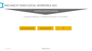 16.11.2015
WAS MACHT EINEN SOCIAL WORKSPACE AUS
UNTERNEHMENSFÜHRUNG
richtige Einstellung + innovatives Denken und Handeln
UNTERNEHMEN ITMITARBEITER
 