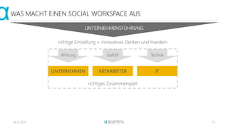 16.11.2015 13
WAS MACHT EINEN SOCIAL WORKSPACE AUS
UNTERNEHMEN ITMITARBEITER
UNTERNEHMENSFÜHRUNG
richtige Einstellung + innovatives Denken und Handeln
Wirkung Gefühl Technik
richtiges Zusammenspiel
 