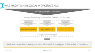 16.11.2015 14
WAS MACHT EINEN SOCIAL WORKSPACE AUS
UNTERNEHMEN ITMITARBEITER
UNTERNEHMENSFÜHRUNG
richtige Einstellung + innovatives Denken und Handeln
Wirkung Gefühl Technik
richtiges Zusammenspiel
Ein Raum der Mobilität, Kommunikation, Flexibilität, Schnelligkeit, Zufriedenheit, Compliance
 