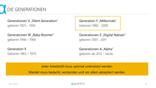 16.11.2015 19
Generationen V „Silent Generation“
geboren 1925 - 1945
Generationen W „Baby-Boomer“
geboren 1946 – 1964
Generation X
Geboren 1965 – 1979
DIE GENERATIONEN
Generation Y „Millennials“
Geboren 1980 - 2000
Generationen Z „Digital Natives“
geboren 2001 - 2011
Generationen A „Alpha“
geboren ab 2012 - heute
Jeder Arbeitsstil muss optimal unterstützt werden.
Wandel muss bedacht, verstanden und vor allem akzeptiert werden.
 