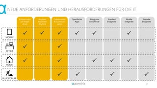 21
NEUE ANFORDERUNGEN UND HERAUSFORDERUNGEN FÜR DIE IT
Echtzeit-Infos
auf Knopf-
druck
Mobile
Endgeräte
Anytime
Anywhere
Anytime
Collaboration
& Communi-
cation
Spezifische
Apps
Standard
Endgeräte
Spezielle
Endgeräte
„Bring your
own Device“
MOBILE
OFFICE
HOME
    










BLUE COLLAR
 