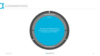 16.11.2015 25
ZUSAMMENHANG
Social / Unified
Communication&
Collaboration
Effiziente und
bedarfsgerechte
Kommunikation und
Kollaboration
Mobility
anywhere,
anythime,
any information
Real Time Information
Genau die Informationen, die
benötigt werden –
auf Knopfdruck
Smart Big Data
Social Workspace
Private und Hybrid Cloud
Flexible, effiziente und bedarfsgerechte
Bereitstellung der IT-Platform
Cloud
 