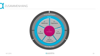 16.11.2015 26
ZUSAMMENHANG
Social / Unified
Communication&
Collaboration
Effiziente und
bedarfsgerechte
Kommunikation und
Kollaboration
Mobility
anywhere,
anythime,
any information
Real Time Information
Genau die Informationen, die
benötigt werden –
auf Knopfdruck
Smart Big Data
Social Workspace
Private und Hybrid Cloud
Flexible, effiziente und bedarfsgerechte
Bereitstellung der IT-Platform
Cloud
IT-
Architektur
IT-
Plattformen
IT-
Prozesse
IT-
Service-
management
IT-
Organisation
IT-
Security
 