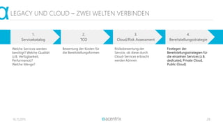 16.11.2015 28
LEGACY UND CLOUD – ZWEI WELTEN VERBINDEN
1.
Servicekatalog
3.
Cloud/Risk Assessment
2.
TCO
4.
Bereitstellungsstrategie
Welche Services werden
benötigt? Welche Qualität
(z.B. Verfügbarkeit,
Performance)?
Welche Menge?
Risikobewertung der
Service, ob diese durch
Cloud-Services erbracht
werden können
Bewertung der Kosten für
die Bereitstellungsformen
Festlegen der
Bereitstellungsstrategien für
die einzelnen Services (z.B.
dedicated, Private Cloud,
Public Cloud)
 