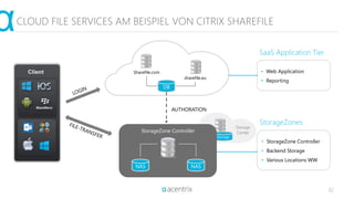 32
CLOUD FILE SERVICES AM BEISPIEL VON CITRIX SHAREFILE
Page
Sharefile.com
sharefile.eu
DB
AUTHORATION
• StorageZone Controller
• Backend Storage
• Various Locations WW
• Web Application
• Reporting
SaaS Application Tier
StorageZones
Storage
NAS NAS
StorageZone Controller
Storage
Center
 