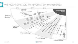 16.11.2015 33
WAS NOCH? STRATEGIC TRANSFORMATION MAP (BEISPIEL)
 