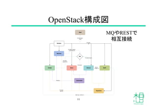 OpenStackで始めるクラウド環境構築入門 Havana&DevStack編 | PPTX