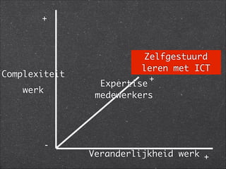 Complexiteit 	
werk
Veranderlijkheid werk
+
+
-
+
Expertise
medewerkers
Zelfgestuurd
leren met ICT
 
