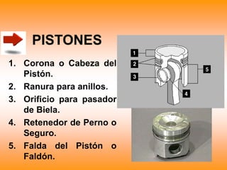 PISTONES
1. Corona o Cabeza del
Pistón.
2. Ranura para anillos.
3. Orificio para pasador
de Biela.
4. Retenedor de Perno o
Seguro.
5. Falda del Pistón o
Faldón.
 