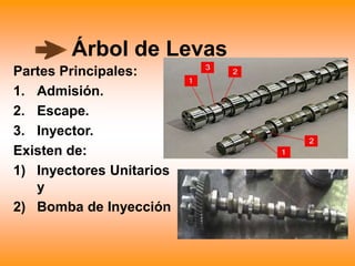 Árbol de Levas
Partes Principales:
1. Admisión.
2. Escape.
3. Inyector.
Existen de:
1) Inyectores Unitarios
y
2) Bomba de Inyección
 