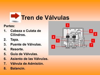 Tren de Válvulas
Partes:
1. Cabeza o Culata de
Cilindros.
2. Tapa.
3. Puente de Válvulas.
4. Resorte.
5. Guía de Válvulas.
6. Asiento de las Válvulas.
7. Válvula de Admisión.
8. Balancín.
 