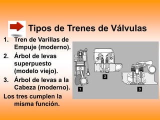 Tipos de Trenes de Válvulas
1. Tren de Varillas de
Empuje (moderno).
2. Árbol de levas
superpuesto
(modelo viejo).
3. Árbol de levas a la
Cabeza (moderno).
Los tres cumplen la
misma función.
 
