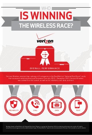 WHO

IS WINNING

THE WIRELESS RACE?

OVERALL PERFORMANCE

Verizon Wireless received top rankings in 5 categories in the RootMetrics® National RootScore® study
that measured mobile network performance from July 2013 – December 2013. Verizon Wireless
was ranked ﬁrst for overall, as well as for reliability, call, data, and text.

RELIABILITY

CALL

DATA

TEXT

Rankings based on RootMetrics US National RootScore® Report: covering July-December 2013 for network performance test results of 4 mobile
networks as an average across all available network types. The RootMetrics® award is not an endorsement of Verizon. Visit rootmetrics.com for details.

 