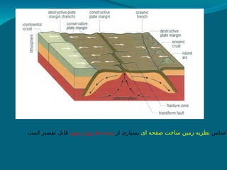 ‫اساس‬
‫ای‬ ‫صفحه‬ ‫ساخت‬ ‫زمین‬ ‫نظریه‬
‫از‬ ‫بسیاری‬
‫زمین‬ ‫روی‬ ‫ها‬ ‫پدیده‬
‫است‬ ‫تفسیر‬ ‫قابل‬
 