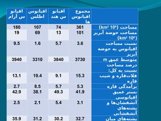 ‫اقيانو‬
‫آرام‬ ‫س‬
‫اقيانوس‬
‫اطلس‬
‫اقيانو‬
‫هند‬ ‫س‬
‫مجموع‬
‌
‫س‬‫اقيانو‬
‫ها‬
180 107 74 361 ( ‫مساحت‬
km2
106
)
19 69 13 101 ‫آبريز‬ ‫حوضة‬ ‫مساحت‬
(
km2
106
)
9.5 1.6 5.7 3.6 ‫مساحت‬ ‫نسبت‬
‫حوضة‬ ‫به‬ ‫اقيانوس‬
‫آبريز‬
3940 3310 3840 3730 ]
‫ق‬‫عم‬ ‫متوسط‬
m
‫مساحت‬ ‫درصد‬
:‫كل‬ ‫به‬ ‫نسبت‬
13.1 19.4 9.1 15.3 ‫شيب‬ ‫و‬ ‫‌قاره‬
‫ت‬‫فال‬
‫قاره‬
2.7 8.5 5.7 5.3 ‫قاره‬ ‫برآمدگي‬
42.9 38.1 49.3 41.9 ‫عم‬ ‫بستر‬
‫ی‬
‫ق‬
‫اقيانوسي‬
2.5 2.1 5.4 3.1 ‫و‬ ‫‌ها‬
‫ن‬‫آتشفشا‬
‫‌هاي‬
‫ه‬‫پشت‬
‫آتشفشاني‬
35.9 31.2 30.2 32.7 ‌
‫ن‬‫ميا‬ ‫‌هاي‬
‫ه‬‫پشت‬
 