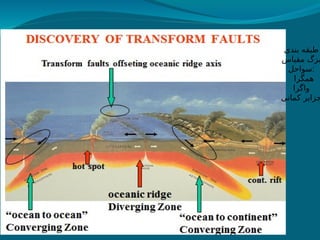 ‫بندی‬ ‫طبقه‬
‫مقیاس‬ ‫بزگ‬
‫سواحل‬:
‫همگرا‬
‫واگرا‬
‫کمانی‬ ‫جزایر‬
 