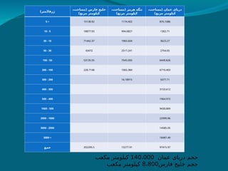)‫ژرفا(متر‬
،‫(مساحت‬ ‫فارس‬ ‫خلیج‬
)‫مربع‬ ‫کیلومتر‬
،‫(مساحت‬ ‫هرمز‬ ‫تنگه‬
)‫مربع‬ ‫کیلومتر‬
،‫(مساحت‬ ‫عمان‬ ‫دریای‬
)‫مربع‬ ‫کیلومتر‬
<
5 15138.92 1174.402 876.1086
5
-
10 18877.93 994.0827 1302.71
10
-
30 71442.37 1965.604 3623.27
30
-
50 43472 2517.241 2754.05
50
-
100 53135.55 7545.005 6449.826
100
-
200 228.7148 1065.384 6710.403
200
-
300 16.18915 5077.71
300
-
400 3153.612
400
-
500 1964.915
500
-
1000 9430.869
1000
-
2000 22999.96
2000
-
3000 14585.05
>
3000 18487.49
‫جمع‬ 202295.5 15277.91 97415.97
‫عمان‬ ‫دریای‬ ‫حجم‬
140،000
‫مکعب‬ ‫کیلومتر‬
‫فارس‬ ‫خلیج‬ ‫حجم‬
8،800
‫مکعب‬ ‫کیلومتر‬
 