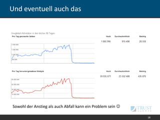 Und eventuell auch das
18
Sowohl der Anstieg als auch Abfall kann ein Problem sein 
 