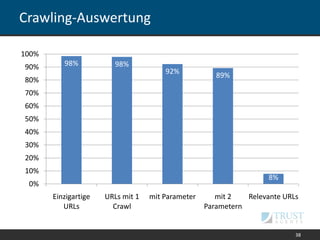 Crawling-Auswertung
38
98% 98%
92% 89%
8%
0%
10%
20%
30%
40%
50%
60%
70%
80%
90%
100%
Einzigartige
URLs
URLs mit 1
Crawl
mit Parameter mit 2
Parametern
Relevante URLs
 