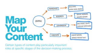 Certain types of content play particularly important
roles at specific stages of the decision-making process.
Map
Your
Content
AWARENESS
RESEARCH
COMPARISON
PURCHASE
BUYING
BLOG POSTS,
SOCIAL MEDIA UPDATES
EBOOKS, WEBINARS,
INDUSTRY REPORTS
CASE STUDIES, DEMOS,
CUSTOMER TESTIMONIALS
ANALYST REPORTS,
DETAILED PRODUCT INFO
 