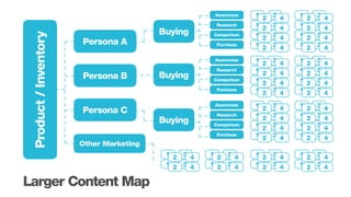 Larger Content Map
Product/Inventory Persona A
Buying
Buying
Buying
Awareness
Comparison
Research
Purchase
1
1
1
1
1
1
1
1
3
3
3
3
3
3
3
3
2
2
2
2
2
2
2
2
4
4
4
4
4
4
4
4
1
1
1
1
1
1
1
1
3
3
3
3
3
3
3
3
2
2
2
2
2
2
2
2
4
4
4
4
4
4
4
4
1
1
1
1
1
1
1
1
3
3
3
3
3
3
3
3
2
2
2
2
2
2
2
2
4
4
4
4
4
4
4
4
1
1
1
1
3
3
3
3
2
2
2
2
4
4
4
4
1
1
1
1
3
3
3
3
2
2
2
2
4
4
4
4
Awareness
Comparison
Research
Purchase
Awareness
Comparison
Research
Purchase
Persona B
Persona C
Other Marketing
 