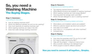 Stage 1) Awareness :
Just looking for information
•			How do washing machines work?
•			 What’s the difference between bio and non-bio washing?
•			 How much electricity do washing machines use?
•			 Which washing machines are made in the UK?
•			 Does hard water damage washing machines?
Stage 2) Research :
Shopping around, exploring options
•			 Top washing machine brands compared
•			 What different functions are available on washing machines?
•			 Which washing machines are most energy efficient?
•			 How long does the average wash cycle take?
•			 What’s the best detergent to use in a washing machine?
Stage 3) Comparison :
Almost ready to buy, comparing retailers and prices
•			 What delivery and installation options are available?
•			 What do customer reviews say about your product?
•			 How easy is it to install?
•			 How noisy is it - in comparison with other machines?
•			 Compare prices
Stage 4) Buying :
Buying & information for customers
•			 How does the guarantee work? Do you fix it on site?
•			 Do I need to keep checking the filter?
•			 Help with the program - it seems to have an error
•	 	 Why is powder collecting in the detergent tray?
•			 Which program is best for different washes?
Now you need to connect it all together... Simples.
So, you need a
Washing Machine
The Buying Stages.
 