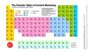 www.econsultancy.com/blog/64539-
introducing-the-periodic-table-of-content-marketing
 