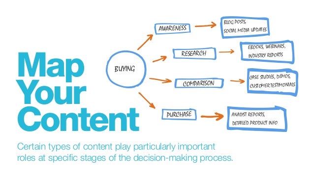 Passender Content in der Customer Journey ist entscheidend