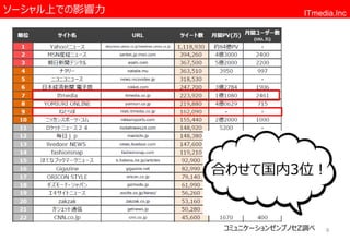 ソーシャル上での影響力

ITmedia.Inc

合わせて国内3位！

コミュニケーションゼンブノセZ調べ

6

 